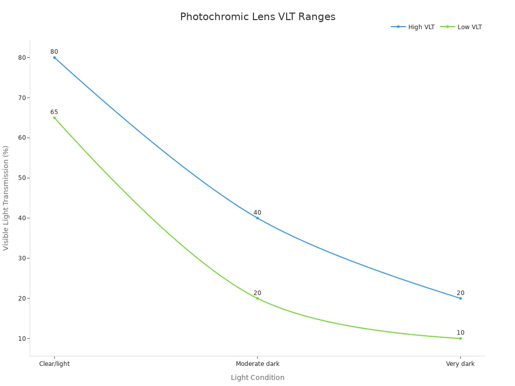 Line chart showing typical VLT ranges for photochromic lenses from clear to very dark conditions.